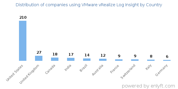 VMware vRealize Log Insight customers by country
