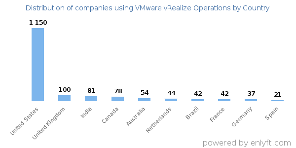 VMware vRealize Operations customers by country