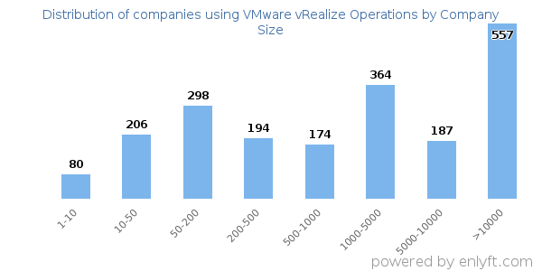 Companies using VMware vRealize Operations, by size (number of employees)