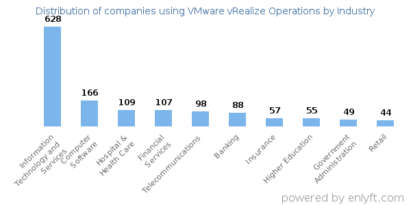 Companies using VMware vRealize Operations - Distribution by industry