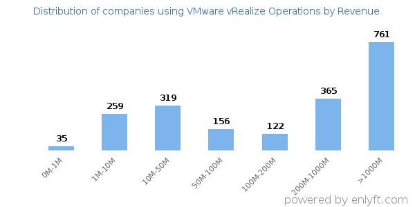 VMware vRealize Operations clients - distribution by company revenue