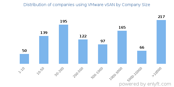 Companies using VMware vSAN, by size (number of employees)