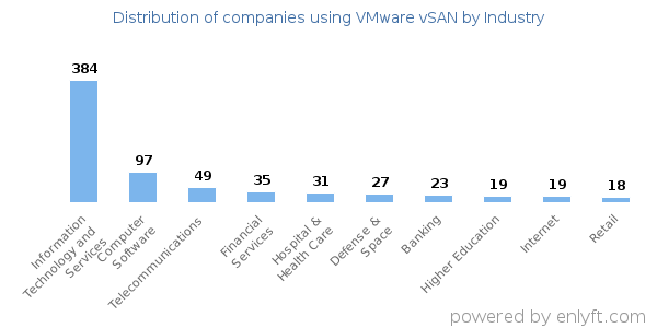 Companies using VMware vSAN - Distribution by industry