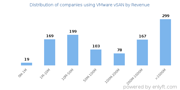 VMware vSAN clients - distribution by company revenue