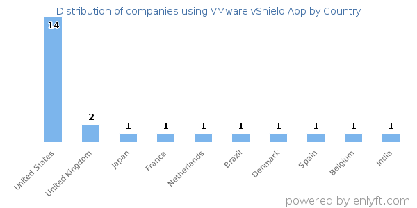 VMware vShield App customers by country