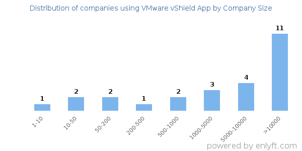 Companies using VMware vShield App, by size (number of employees)