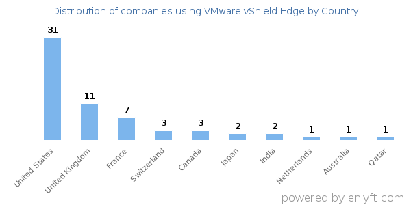VMware vShield Edge customers by country