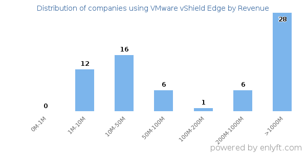 VMware vShield Edge clients - distribution by company revenue