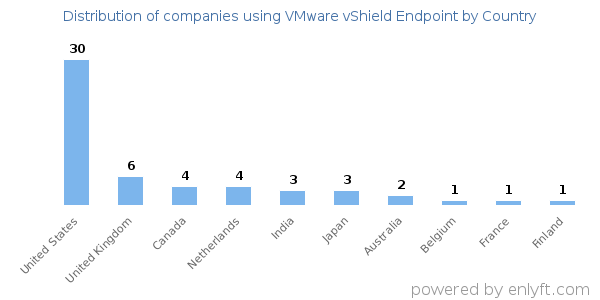 VMware vShield Endpoint customers by country