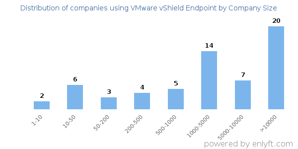 Companies using VMware vShield Endpoint, by size (number of employees)