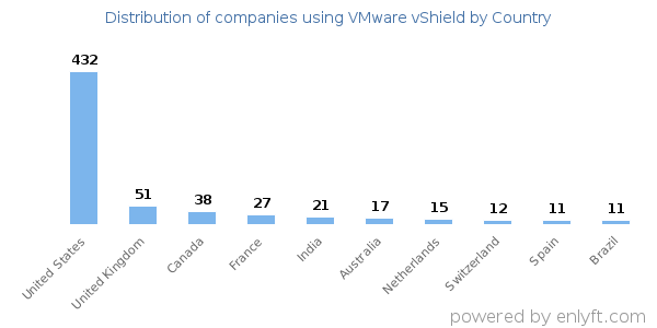 VMware vShield customers by country