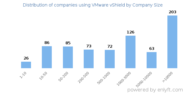Companies using VMware vShield, by size (number of employees)