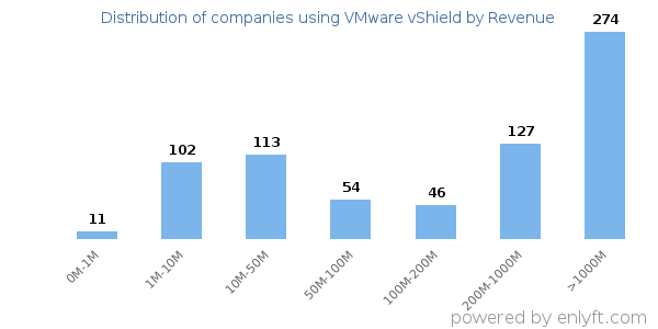 VMware vShield clients - distribution by company revenue