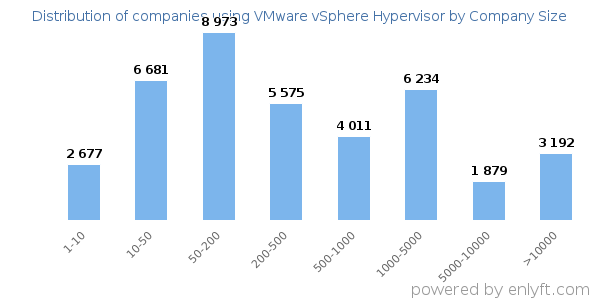 Companies using VMware vSphere Hypervisor, by size (number of employees)