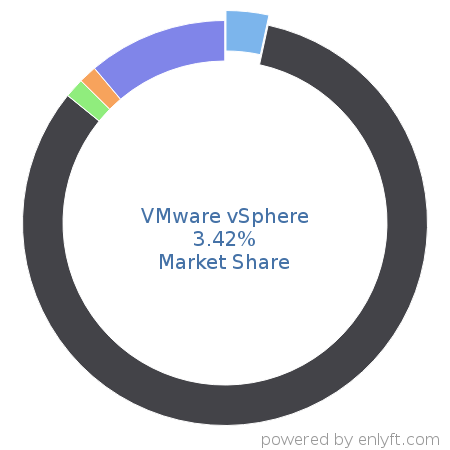 VMware vSphere market share in Virtualization Platforms is about 10.28%