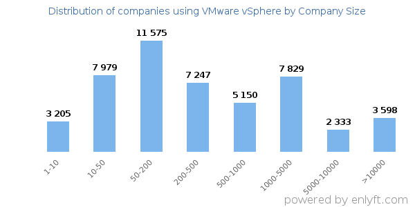 Companies using VMware vSphere, by size (number of employees)