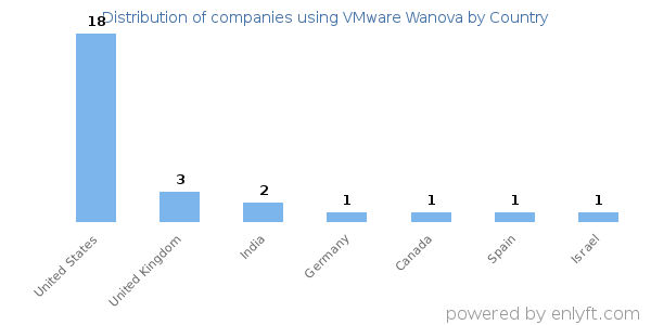 VMware Wanova customers by country