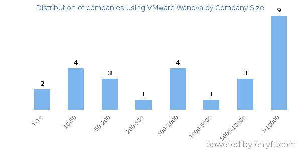 Companies using VMware Wanova, by size (number of employees)