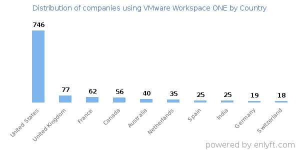 VMware Workspace ONE customers by country