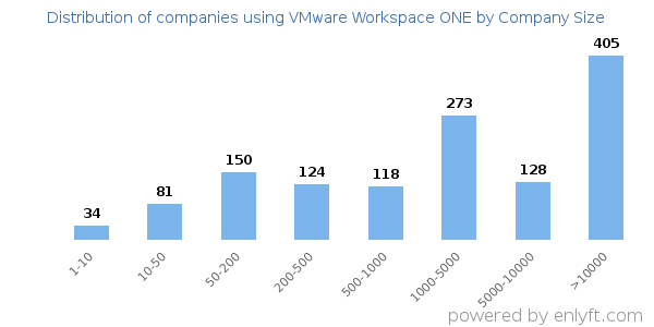 Companies using VMware Workspace ONE, by size (number of employees)