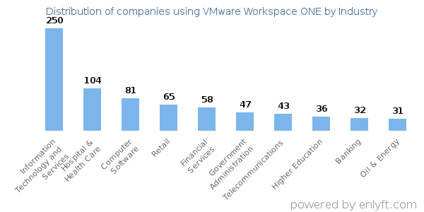 Companies using VMware Workspace ONE - Distribution by industry