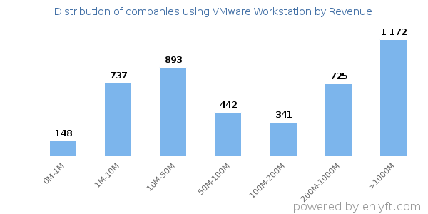 VMware Workstation clients - distribution by company revenue