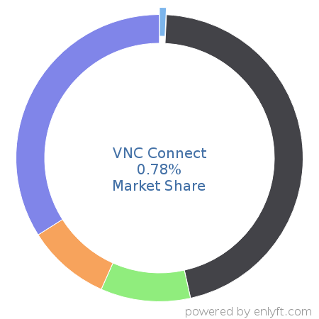 VNC Connect market share in Remote Access is about 0.77%