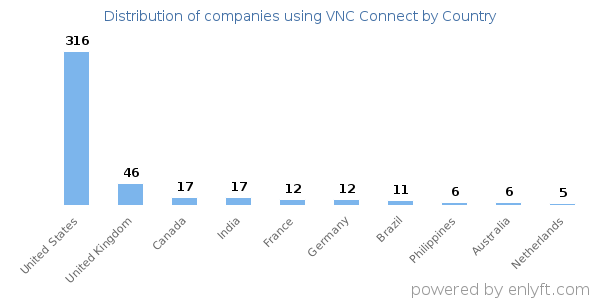 VNC Connect customers by country