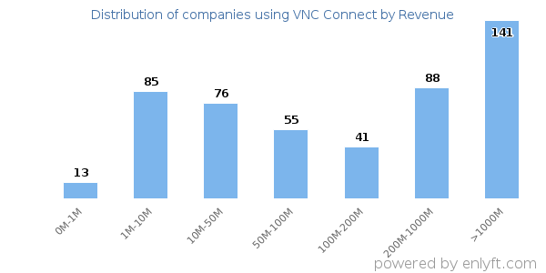 VNC Connect clients - distribution by company revenue