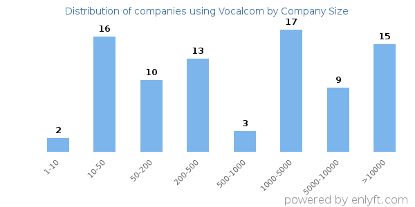 Companies using Vocalcom, by size (number of employees)