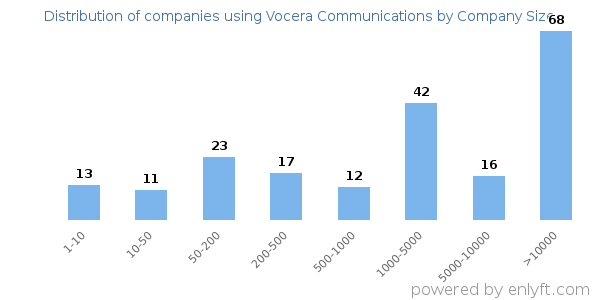 Companies using Vocera Communications, by size (number of employees)