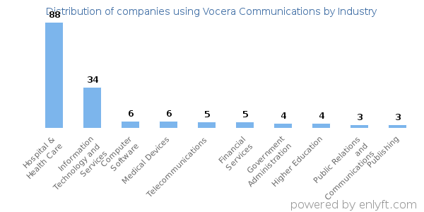 Companies using Vocera Communications - Distribution by industry