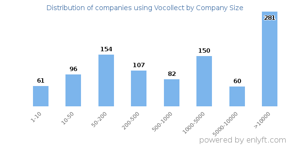 Companies using Vocollect, by size (number of employees)