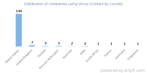 Vocus iContact customers by country