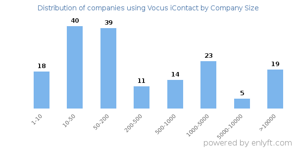 Companies using Vocus iContact, by size (number of employees)