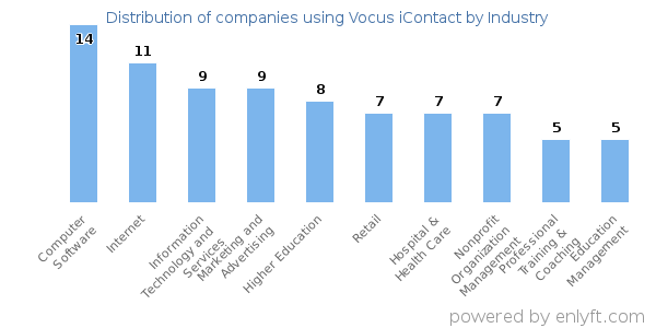 Companies using Vocus iContact - Distribution by industry