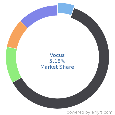 Vocus market share in Marketing Public Relations is about 7.95%