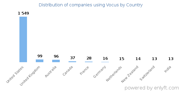 Vocus customers by country