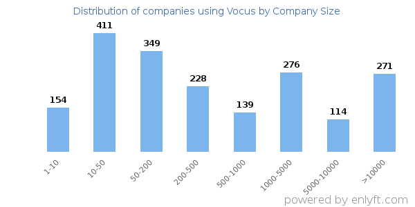 Companies using Vocus, by size (number of employees)