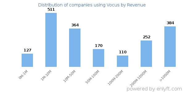 Vocus clients - distribution by company revenue