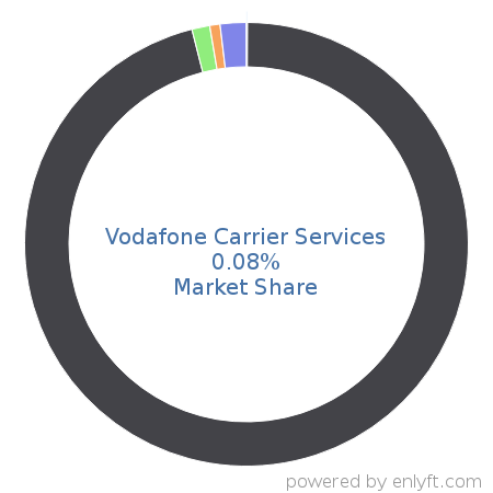 Vodafone Carrier Services market share in Communications service provider is about 0.08%