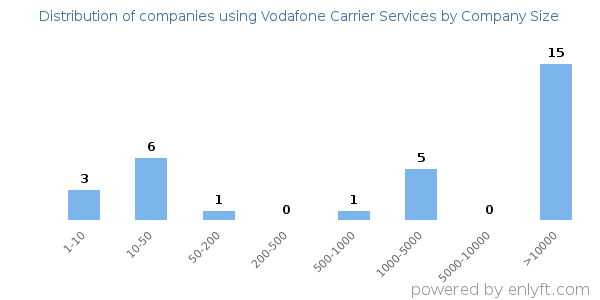 Companies using Vodafone Carrier Services, by size (number of employees)