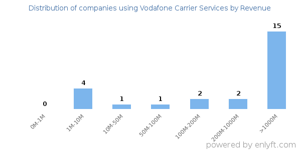 Vodafone Carrier Services clients - distribution by company revenue