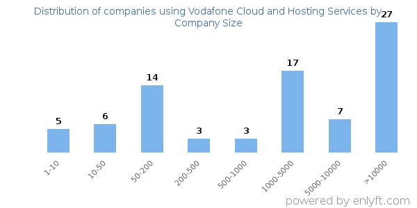 Companies using Vodafone Cloud and Hosting Services, by size (number of employees)