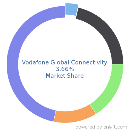 Vodafone Global Connectivity market share in Unified Communications is about 3.66%