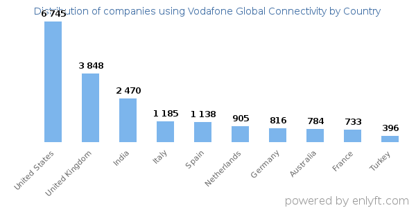 Vodafone Global Connectivity customers by country