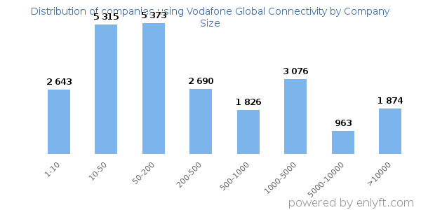 Companies using Vodafone Global Connectivity, by size (number of employees)