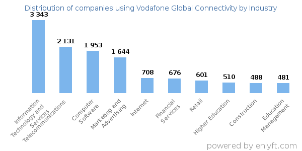 Companies using Vodafone Global Connectivity - Distribution by industry