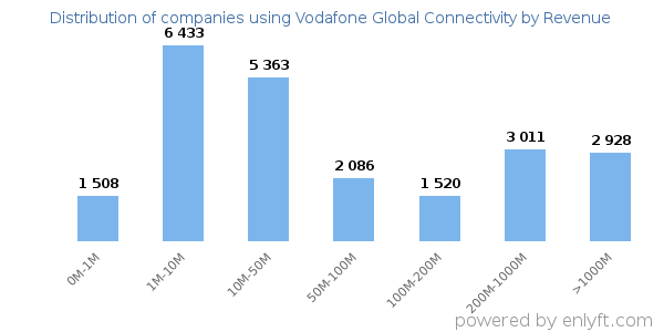 Vodafone Global Connectivity clients - distribution by company revenue