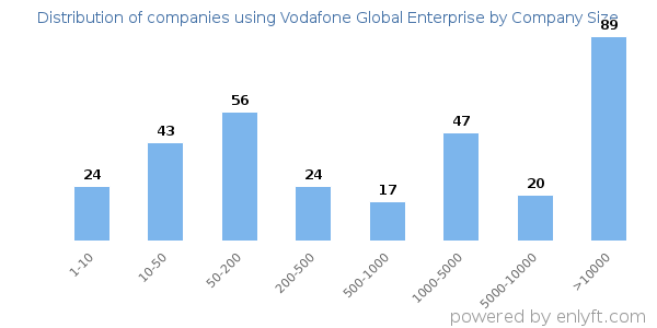 Companies using Vodafone Global Enterprise, by size (number of employees)